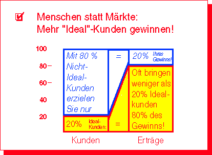 Warum brauchen Sie mehr Ideal-Kunden?